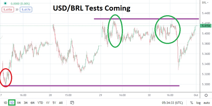 Análisis Técnico del USD/BRL
